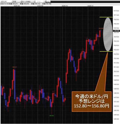 米ドル/円日足