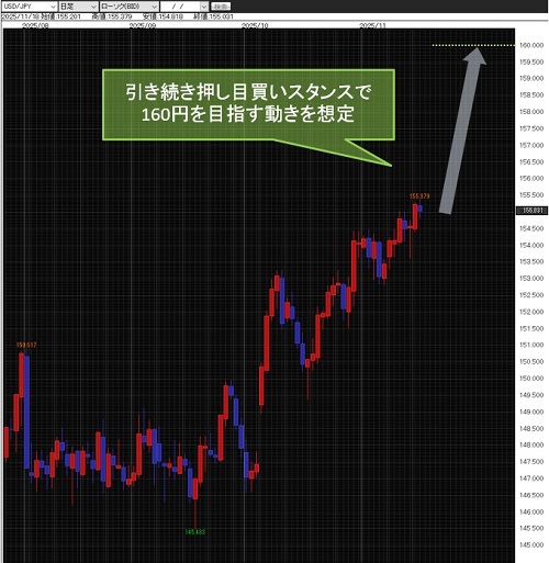 米ドル/円日足