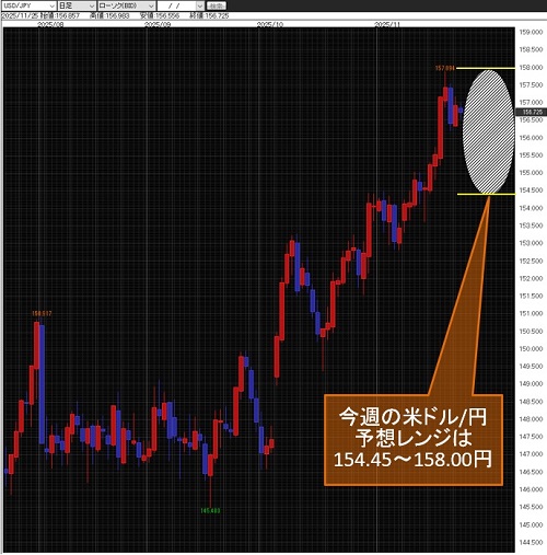 米ドル/円日足