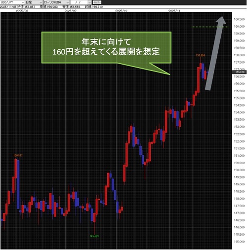米ドル/円日足