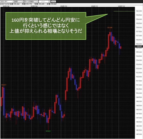 米ドル/円日足