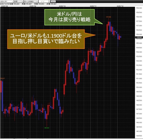 米ドル/円日足チャート