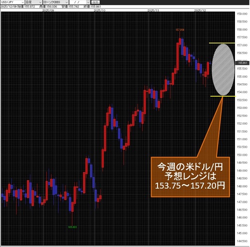 米ドル/円日足