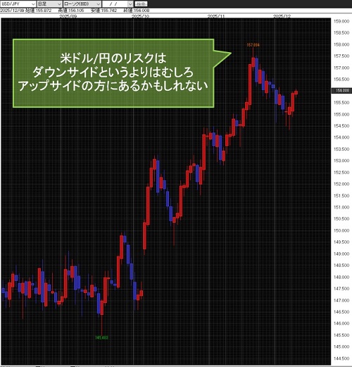 米ドル/円日足