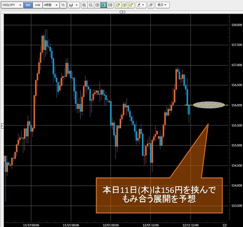 米ドル/円4時間足チャート