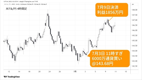 米ドル/円4時間足チャート