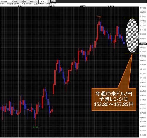 米ドル/円日足