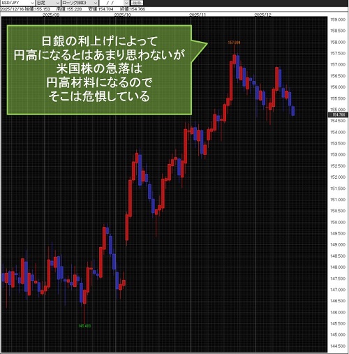 米ドル/円日足