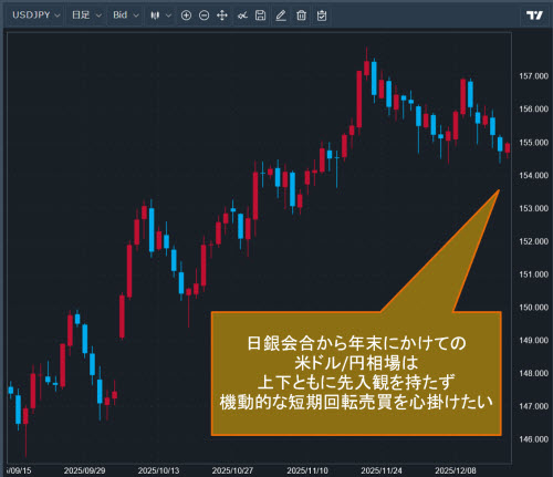 米ドル/円日足チャート