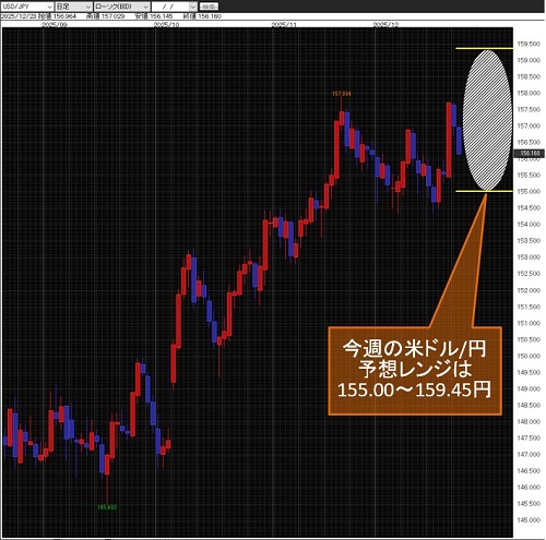 米ドル/円日足