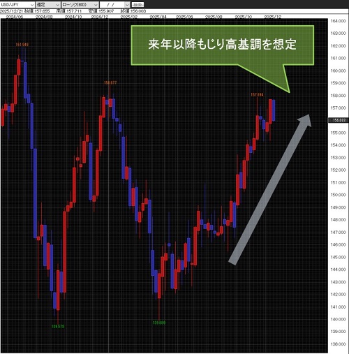 米ドル/円週足