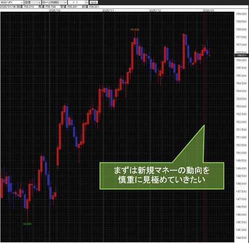 米ドル/円日足