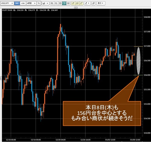 米ドル/円4時間足チャート