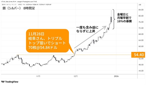 シルバー8時間足