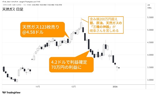 天然ガス日足