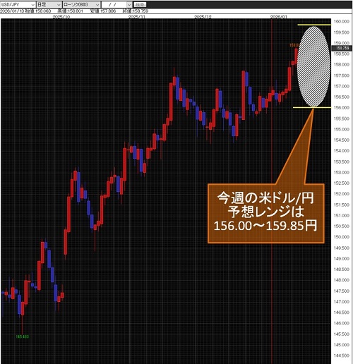 米ドル/円日足