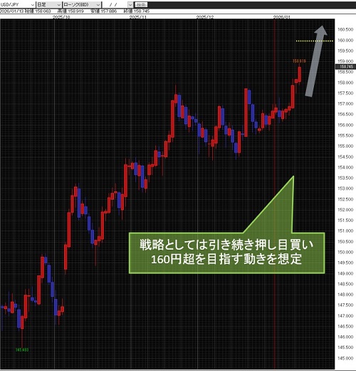米ドル/円日足