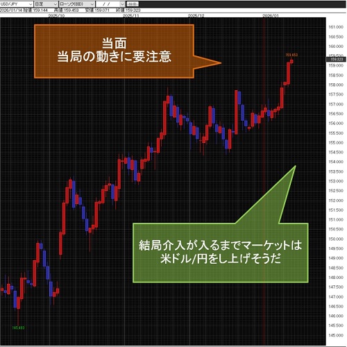 米ドル/円日足チャート