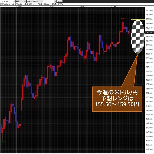 米ドル/円日足