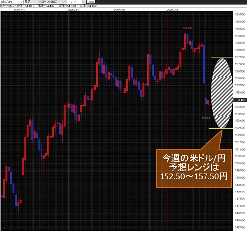 米ドル/円日足