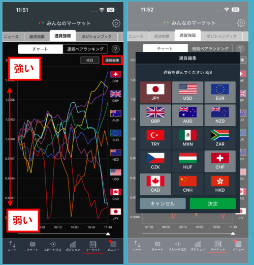 トレイダーズ証券[みんなのFX]通貨強弱チャート画面