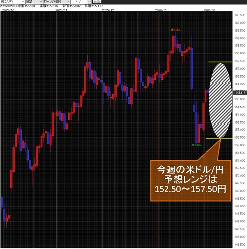 米ドル/円日足