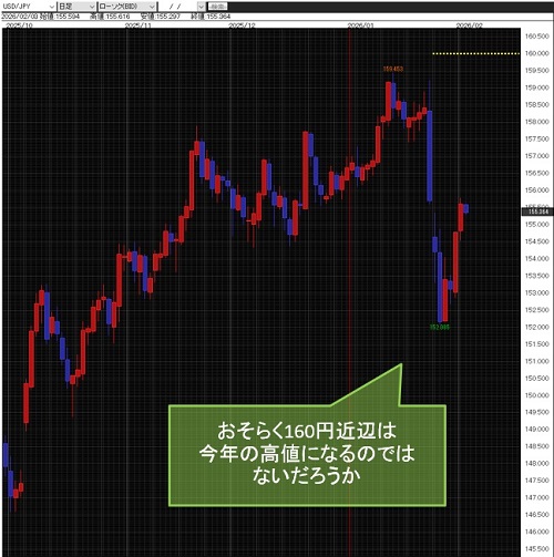米ドル/円日足