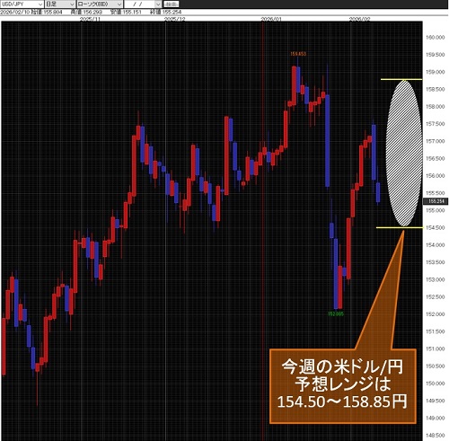 米ドル/円日足
