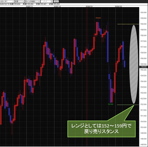 米ドル/円日足