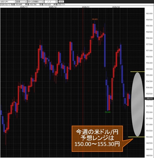 米ドル/円日足
