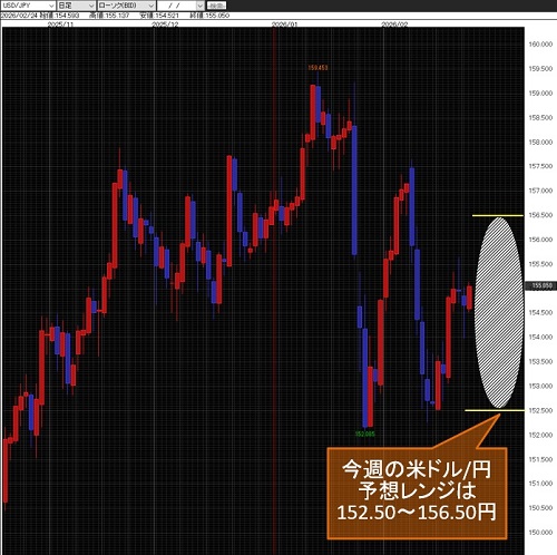 米ドル/円日足