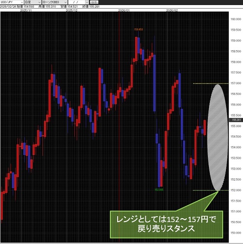 米ドル/円日足