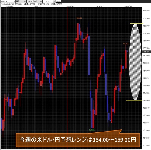 米ドル/円日足