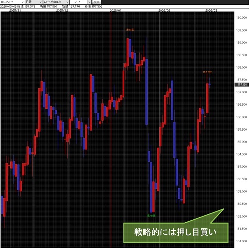 米ドル/円日足