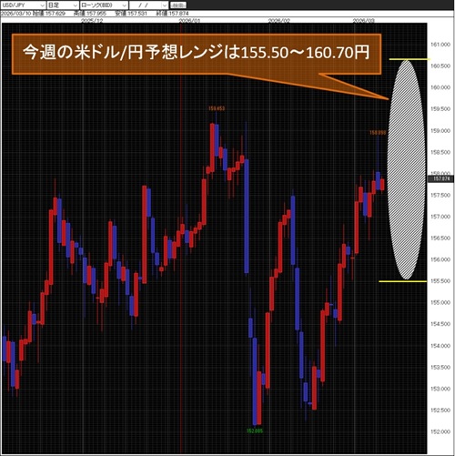 米ドル/円日足