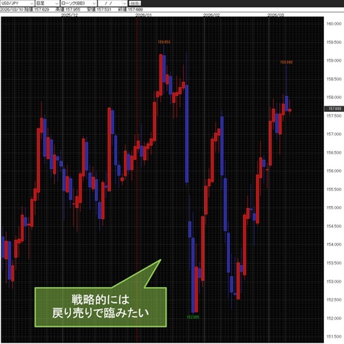 米ドル/円日足