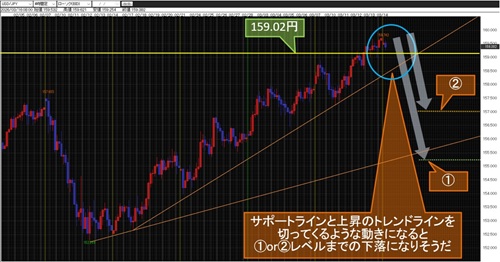 米ドル/円 4時間足チャート