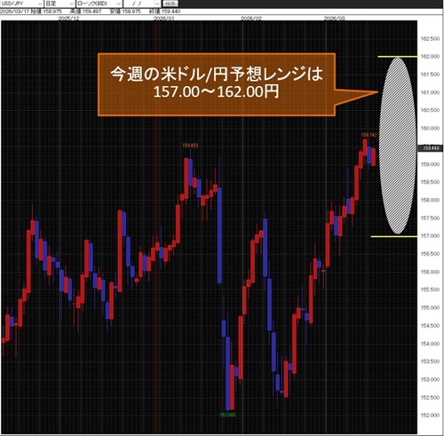 米ドル/円日足