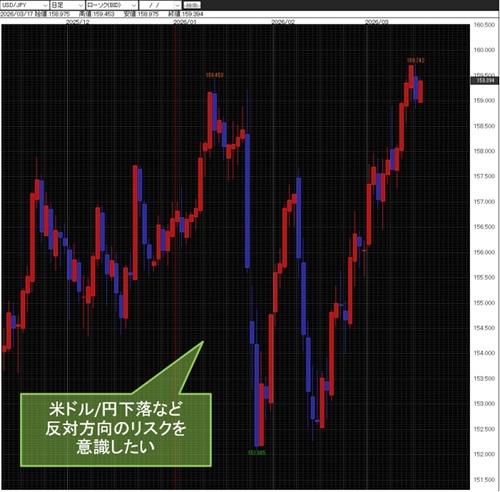 米ドル/円日足