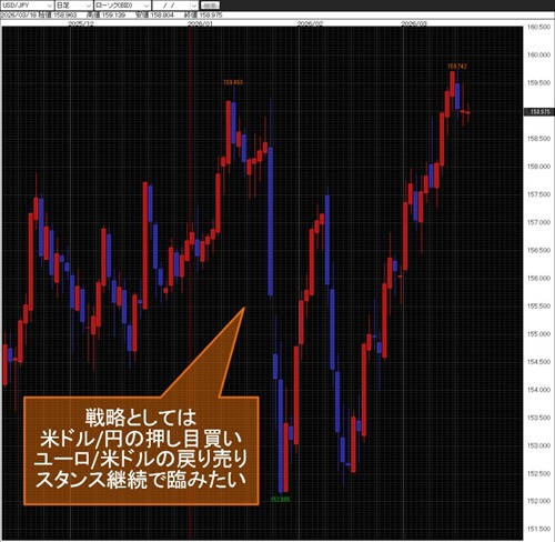 米ドル/円日足チャート