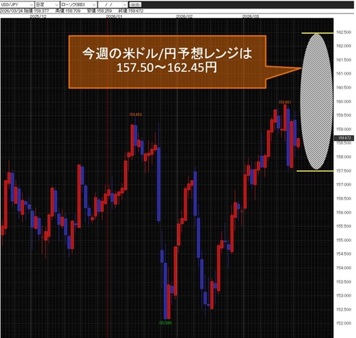 米ドル/円日足