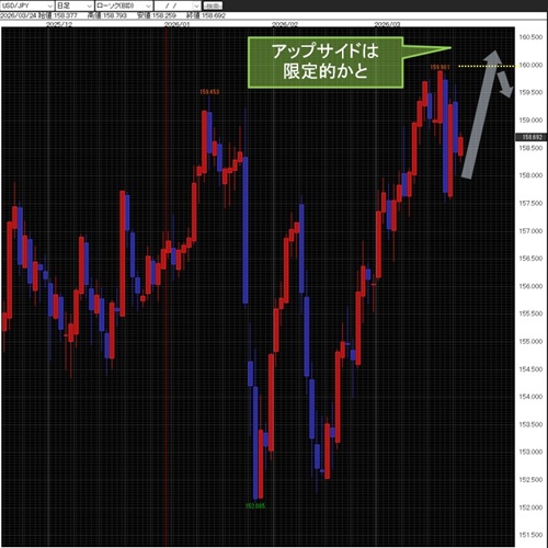 米ドル/円日足