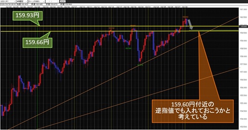 米ドル/円 4時間足チャート