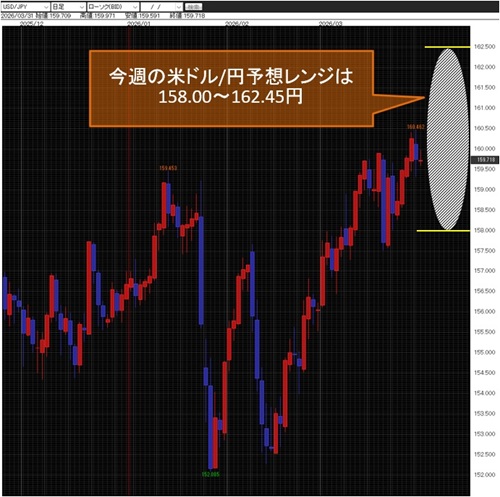 米ドル/円日足
