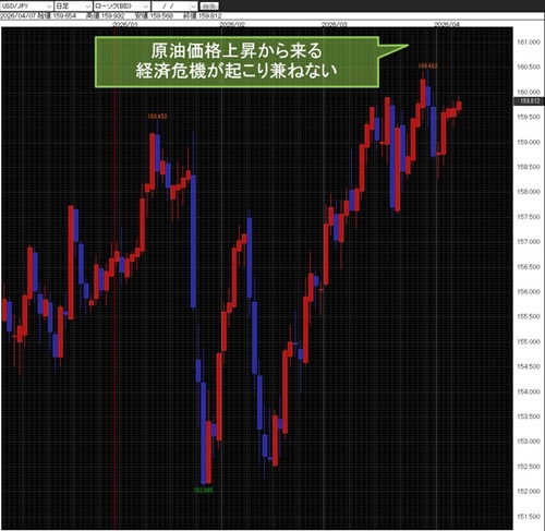 米ドル/円日足