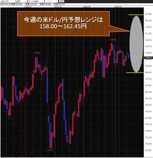 米ドル/円日足