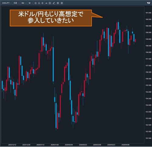 米ドル/円日足チャート