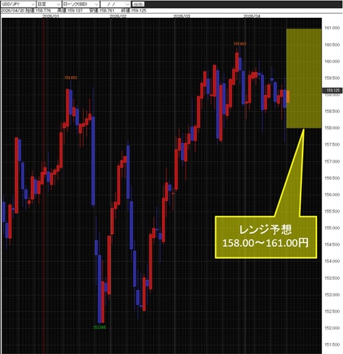 米ドル/円日足チャート