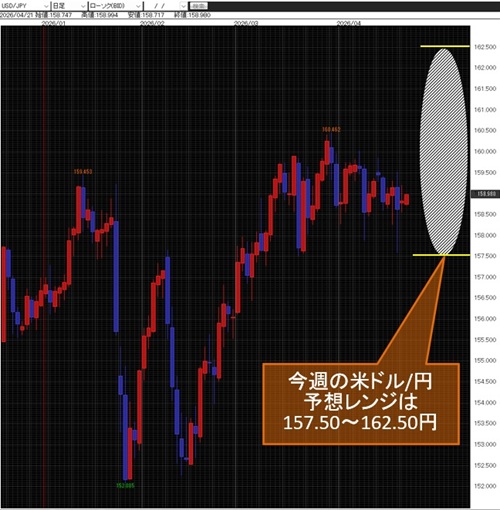 米ドル/円日足