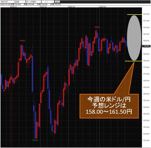 米ドル/円日足